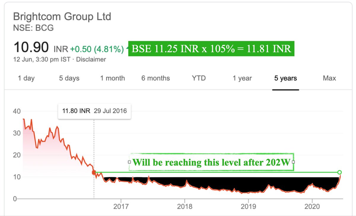 sandeepsahajpal's tweet photo. @BrightcomGlobal
@BrightcomGroup
#HindsightVision .. If #TheShare moves to UC on Monday 15 Jun 2020 and closed there on @BSEIndia, do we realise that we reached here after 202W 😇
#MakeYourOwnChoice 
#EmpoweringYou 
#LycosDogUnleashed 
#Zero2Hero https://t.co/915ikWNkM3