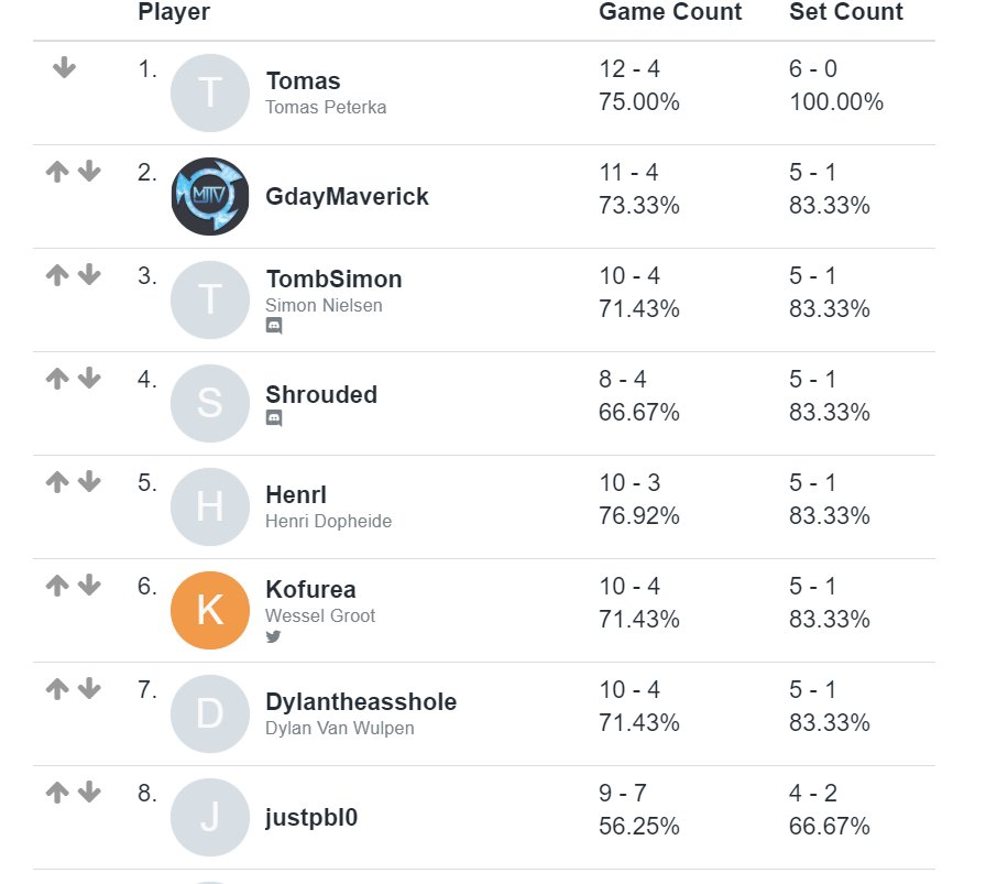 GGTeamIQ's tweet photo. Here is your EU top 8 for the #RuneterraforChange tournament! 

Join us for the epic conclusion at 12:00pm est 
https://t.co/nNj36FgB3h

#LoR #LegendsOfRuneterra https://t.co/6mhrodlwCM