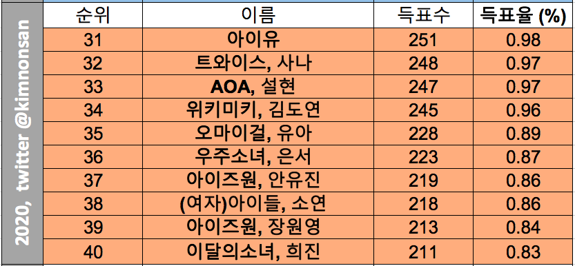 2020한국여성퀴어(레즈비언,바이섹슈얼,+)가 사랑하는 여자아이돌 Top100!  총6,247명 참여, 25,491표의 유효표. 2020 한국여성퀴어들의 사랑을 받는 여돌 대망의 탑3는!  1위 레드벨벳 아이린, 2위 레드벨벳 슬기, 3위 (여자)아이들 수진. Happy Pride!🌈 1위~40위.