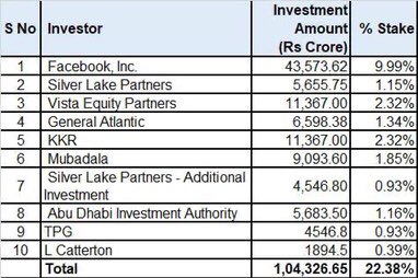 NayantaraRai's tweet photo. Ten &amp; Counting 
Look at these deals by Rel Jio!
ONE LAKH CRORE
Over 22% stake https://t.co/SNSM96bqbo