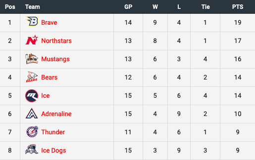 AIHL_95's tweet photo. At roughly the half-way point of the season, the Brave bounce back, beat both Sydney teams, and return to the top of the #LockdownHockey standings! For full stats, head to https://t.co/mq8eBNrt0W https://t.co/RfTJlFFviA