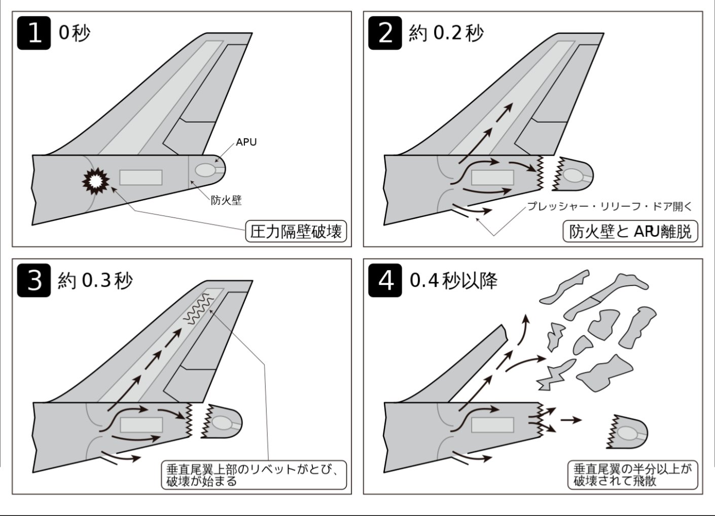 日本航空123便墜落事故 を風化させない On Twitter 日本航空123便墜落事故 異常発生時の衝撃音は ドカーン という音の後に ドーン という音がcvrに記録されています 公式説が墜落原因だとすると一回目の衝撃音は後部圧力隔壁が 壊れた音で 二回目の衝撃音は垂直