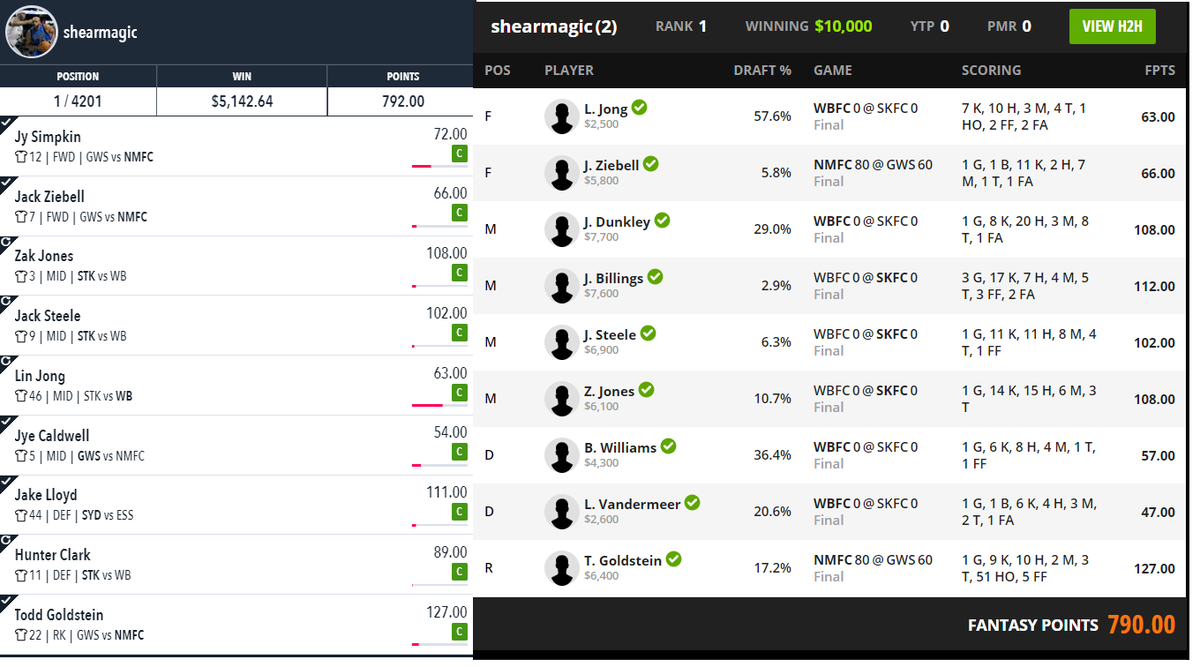 RankingsDFS's tweet image. What a huge night for #TeamDFR member @shearmagic909 

Winning not only the $50k GTD @DraftstarsAU but also the
$40k GTD at @DraftKings 

Pretty handy $20k+ AUD day!

Well done mate!

#AFL #AFLFantasy #AFLDFS