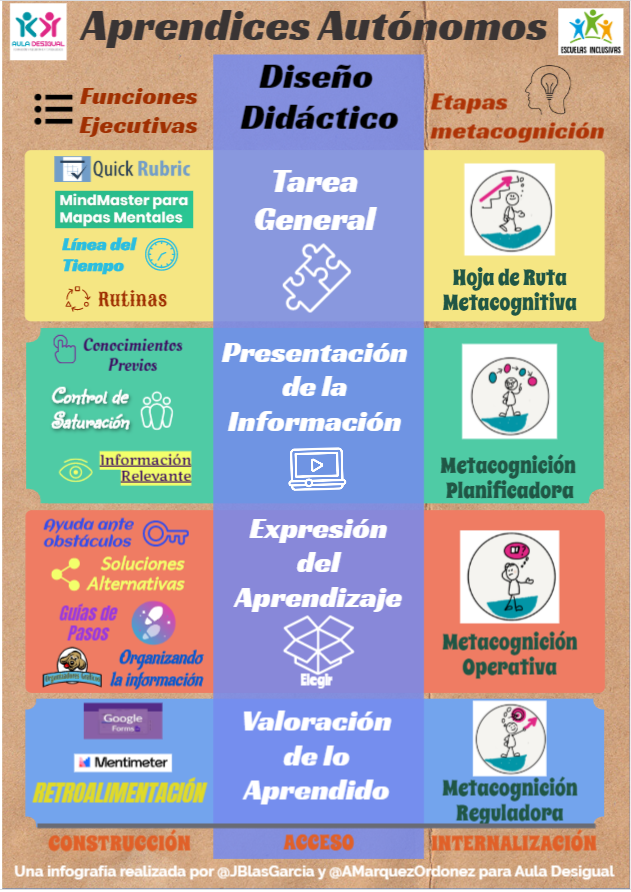 AMarquezOrdonez's tweet photo. Os dejo este último post en el que recojo mi artículo para @EditorialGrao y podéis encontrar un @genially_es para trabajar la competencia de Aprender a Aprender desde modelos de teledocencia y presencial. Un trabajo conjunto con @jblasgarcia https://t.co/DUZ61XHnzj https://t.co/qPXNqFxV4a