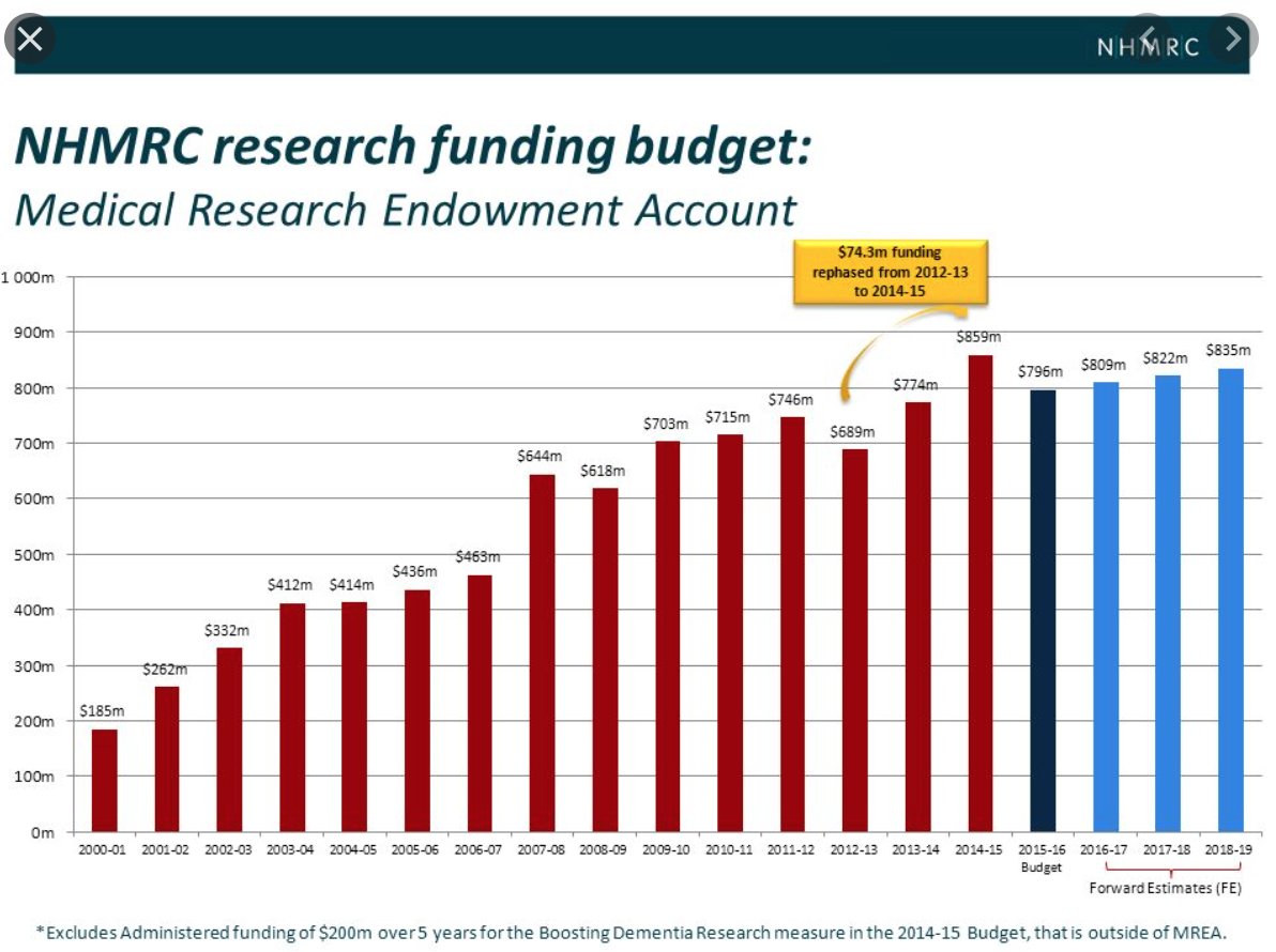 So how medical research is funded in Australia? Essentially 4 ways:  #NHMRC,  #MRFF charitable organizations and R&D expenditure. Basic research, which fuel innovation, is quasi exclusively funded through the NHMRC. Unfortunately NHMRC budget has been stagnant from the last 8 years