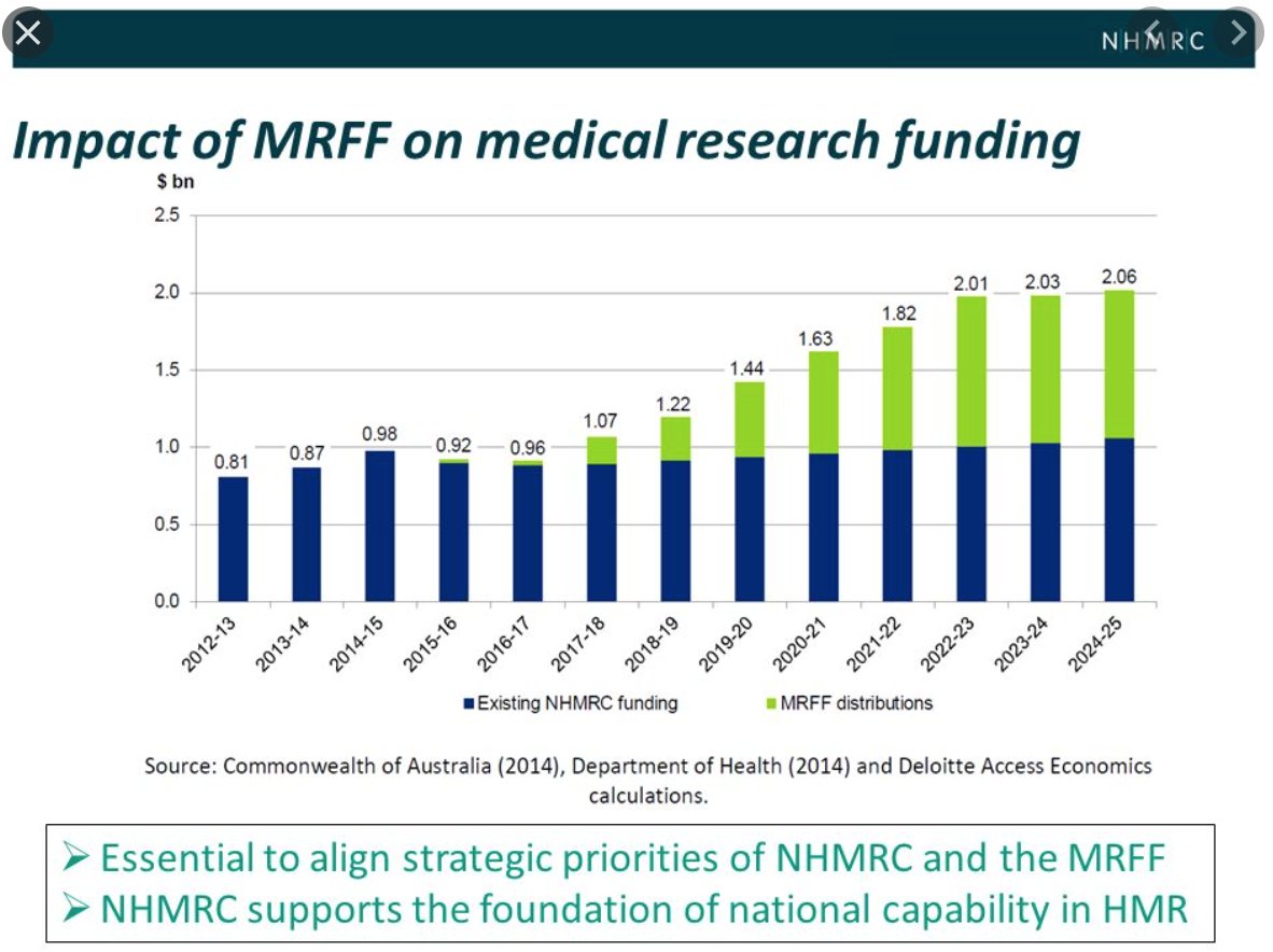 The  #MRFF has been a major focus for health research expenditure in last ~ 4-5 years. Overall more $$$ for medical research sector but MRFF 1/l funds directed towards translational research 2/ Large amount of $$$ discretionary. In short MRFF = low value for money & poorly spent.