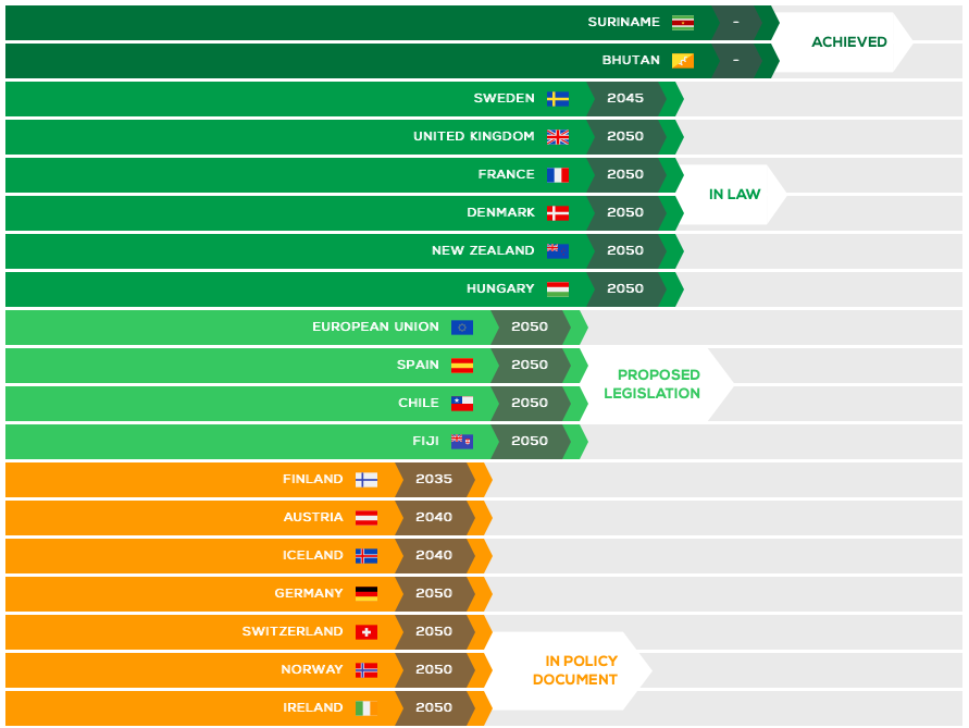 ECIU_UK's tweet photo. 53% of the world’s GDP is now generated in nations, regions and cities that have an actual or aspiration #netzero target https://t.co/y9hdYY3Ybd #racetozero https://t.co/nsZH26iQJN