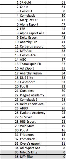 Voici les 16 équipes qualifiées pour la phase finale. Gg à tous et GL pour la suite 😊 <a href="/ClashRoyaleFR/">Clash Royale FR</a>