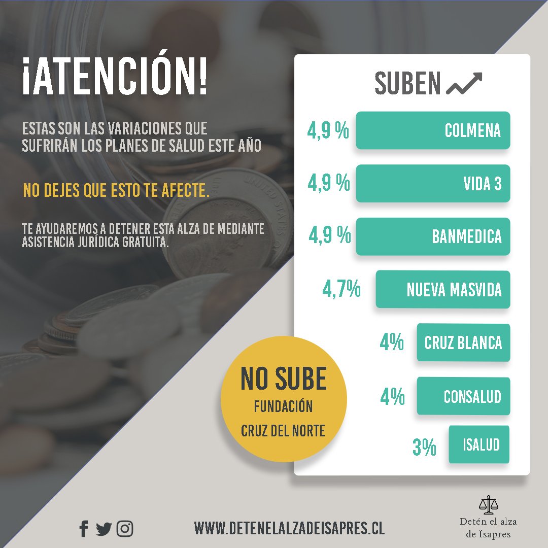 SI TU SISTEMA DE SALUD ES #ISAPRE, ESTE AÑO TU PLAN SE VERÁ MODIFICADO CON UN ALZA INJUSTIFICADA DEL PRECIO QUE PAGAS PARA LAS PRESTACIONES DE SALUD.
detenelalzadeisapres.cl