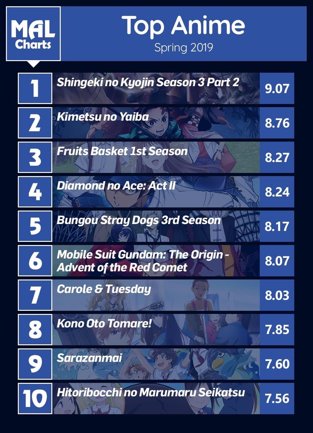 Anime Trending on X Here are your TOP 10 ANIME for the LAST WEEK  ADVANTAGE Week11 Issue of the Fall 2022 Anime Season Another W for the  night for Mob Psycho 100