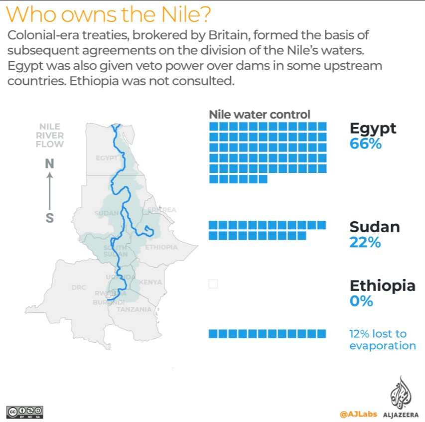 FDisputes's tweet photo. Stop #EgyptsRacism #Colonial_Era_Nile_River_Treaties
#NBImemberStatesLivesMatter
#BlackLivesMatter
#Ethiopia #Tanzania #Uganda #SouthSudan #Rawanda #Kenya #DRC #Burundi
#EthiopiasNileRights #EquitableUse #NoSignificantHarm
#GERD is #MyDam https://t.co/NPuqp4cbdM