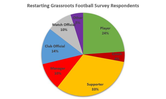 IanNockolds's tweet photo. I'm hoping to get 1000 responses to my Restarting Grassroots Football Survey:
https://t.co/y1Z6KpNQgN
We are up to 225, BUT I'm going to need your help! Fans, players, managers, match officials. I need you all! #RGFS https://t.co/GpLtXjeSzL