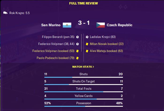 Undoubtedly San Marino's best result to date and it means that we are no longer bottom of the group. Those two goals mean that Volpinari now has 20 international goals and he is still only 20-years old. Certainly on course to become San Marino's greatest player...  #FM20