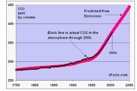 oxidrone's tweet photo. Just a quick fact graph on Carbon dioxide!! https://t.co/2eFxEErp8s