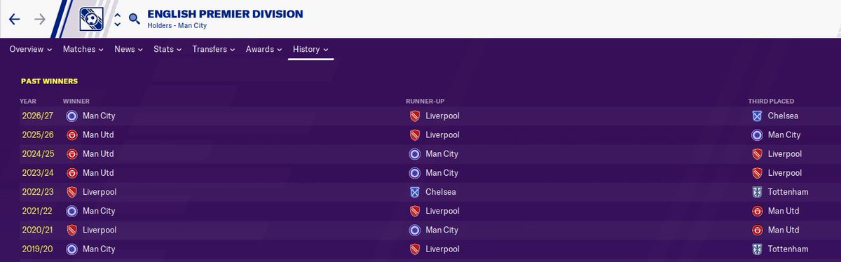 Outside of Italy, Thomas Tuchel's Manchester City finally ending a run of three straight titles for Ole Gunnar Solskjaer's United team. Both lost players last summer with Haaland going from City to PSG for £101m and Bellingham going from United to Bayern for £107m...  #FM20