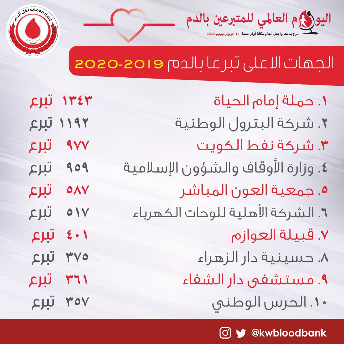KwBloodBank's tweet photo. الجهات الاعلى تبرعاً بالدم والتي ساهمت في تعزيز مخزون الدم لدينا
شكراً لكم من القلب ♥️
#اليوم_العالمي_للتبرع_بالدم https://t.co/IjijTMDDbf