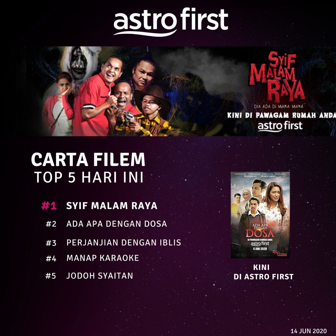 Astro_Gempak's tweet photo. Hari ini ranking Top 5 kekal seperti semalam. Spend time dengan family sambil layan filem-filem di Astro First dengan Sewa dan strim On Demand atau Saluran 480 ok!

#DiPawagamRumahAnda
#adaapadengandosa
#syifmalamraya
#manapkaraoke
#Top5FilemAstroFirst https://t.co/xWOdQI7ZBj