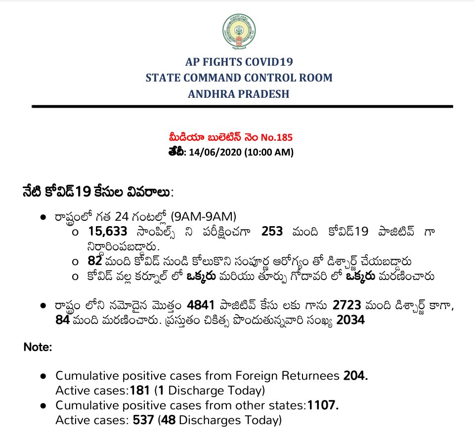 Arogyaandhra Covidupdates Till 14 06 10am Positives 4841 Discharged 2723 Deceased 84 Active Cases 34 Apfightscorona Covid19pandemic
