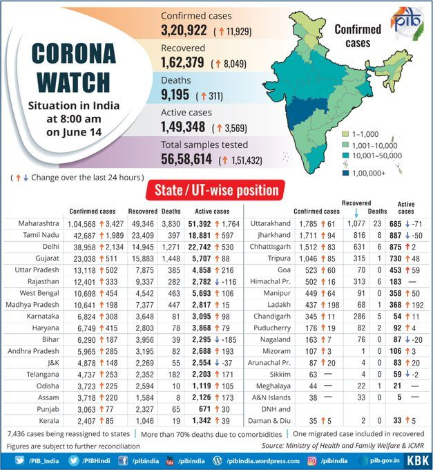 go4avinash's tweet image. Total #Corona cases cross 3.2 lac in 'India'. 32.58% of total "Covid19" cases in are from #Maharashtra only &amp;amp; 65.20% of total "Covid19" cases in 'India' are from 4 states only. India's COVID-19 #MortalityRate reduced to 2.87%, #RecoveryRate increased to 50.60%