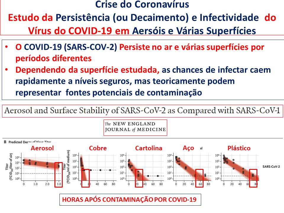DrRiadYounes's tweet image. Crise do Coronavírus

Estudo da Persistência e Infectividade  do Vírus do COVID-19 em Aerossóis e Várias Superfícies

O COVID-19 Persiste no ar e várias superfícies por períodos diferentes
Dependendo da superfície, as chances de infectar caem rapidamente a níveis seguros (horas)