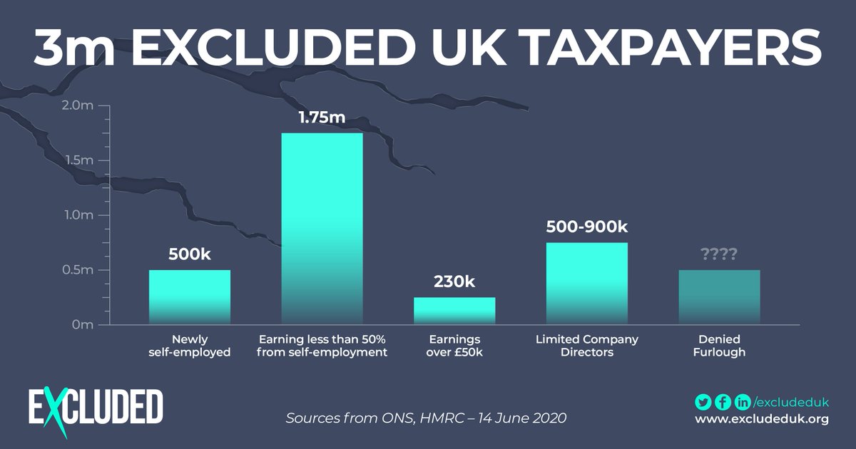 Dear <a href="/hmtreasury/">HM Treasury</a> here's the truth behind the THREE MILLION UK Taxpayers who have been #excludedUK. <a href="/RishiSunak/">Rishi Sunak</a> wants to ignore them and focus on the future, but many of these people have been without support for 3 months already, they may not have a future at all!