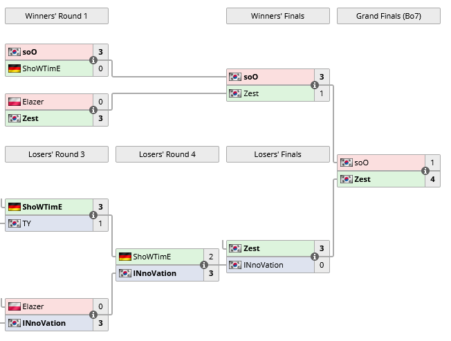MekareDaray's tweet photo. After we got robbed of Zest vs INno in #SAHSCII yesterday due to Zest's computer issues, watching him demolish INno and soO to win the @WardiTV Spring Championship today was very satisfying :) GGWP <3 #ZestIstBest https://t.co/hOtuw4HfCX