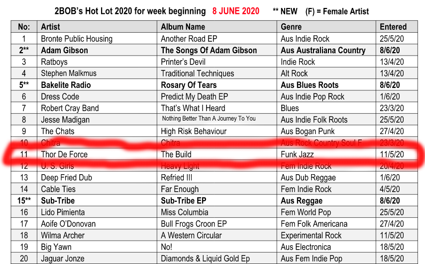 2BOB Radio playing the new Thor De Force album #funkjazz #NewRelease <a href="/ropeadope/">Ropeadope</a>