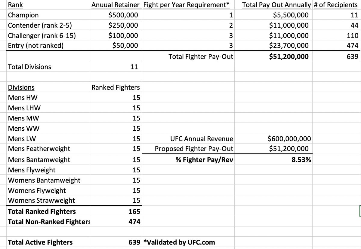 KevinMills_18's tweet photo. Fighters also eligible for bonuses and other rewards for being part of the company. They are paid out at their respective annual rate for the duration of their contract. Promotions in rankings=promotion in pay https://t.co/QKSBqSPo1w