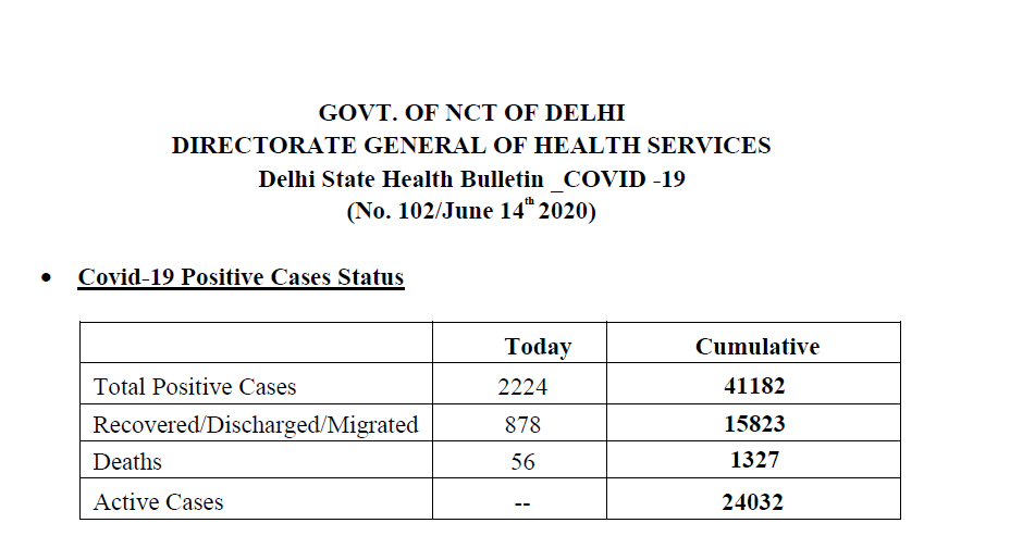 ANI's tweet photo. 2224 #COVID19 cases &amp; 56 deaths reported in Delhi today. Total number of cases in the national capital is now at 41182, including 15823 recovered/discharged/migrated, 24032 active cases &amp; 1327 deaths: Delhi Health Department https://t.co/2xNUSDa42i