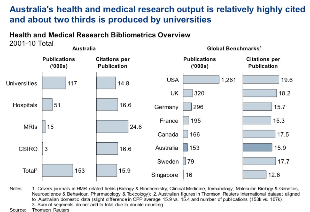 In the global medical research landscape, Australia is small but we are doing pretty well in terms of output with little resources we have compare to others countries. But there are some serious issues in Australia  https://theconversation.com/mckeon-review-we-need-to-integrate-research-and-health-services-9742