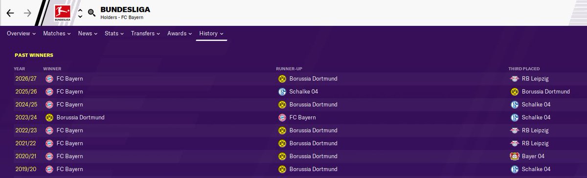 Meanwhile, Neil Lennon's PSG and Jorge Jesus' Bayern continue to dominate their leagues, while it is now three straight titles for Quique Setien's Barcelona in Spain...  #FM20