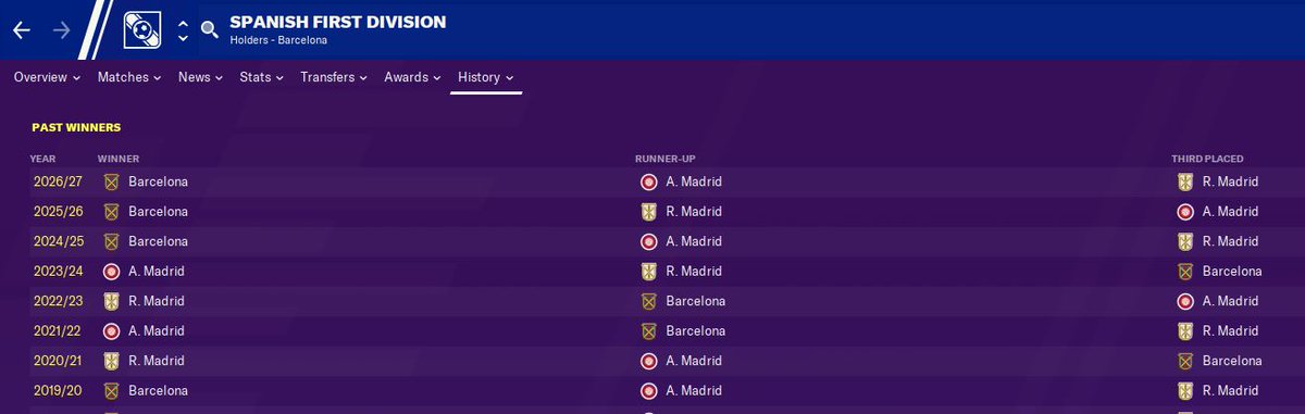 Meanwhile, Neil Lennon's PSG and Jorge Jesus' Bayern continue to dominate their leagues, while it is now three straight titles for Quique Setien's Barcelona in Spain...  #FM20