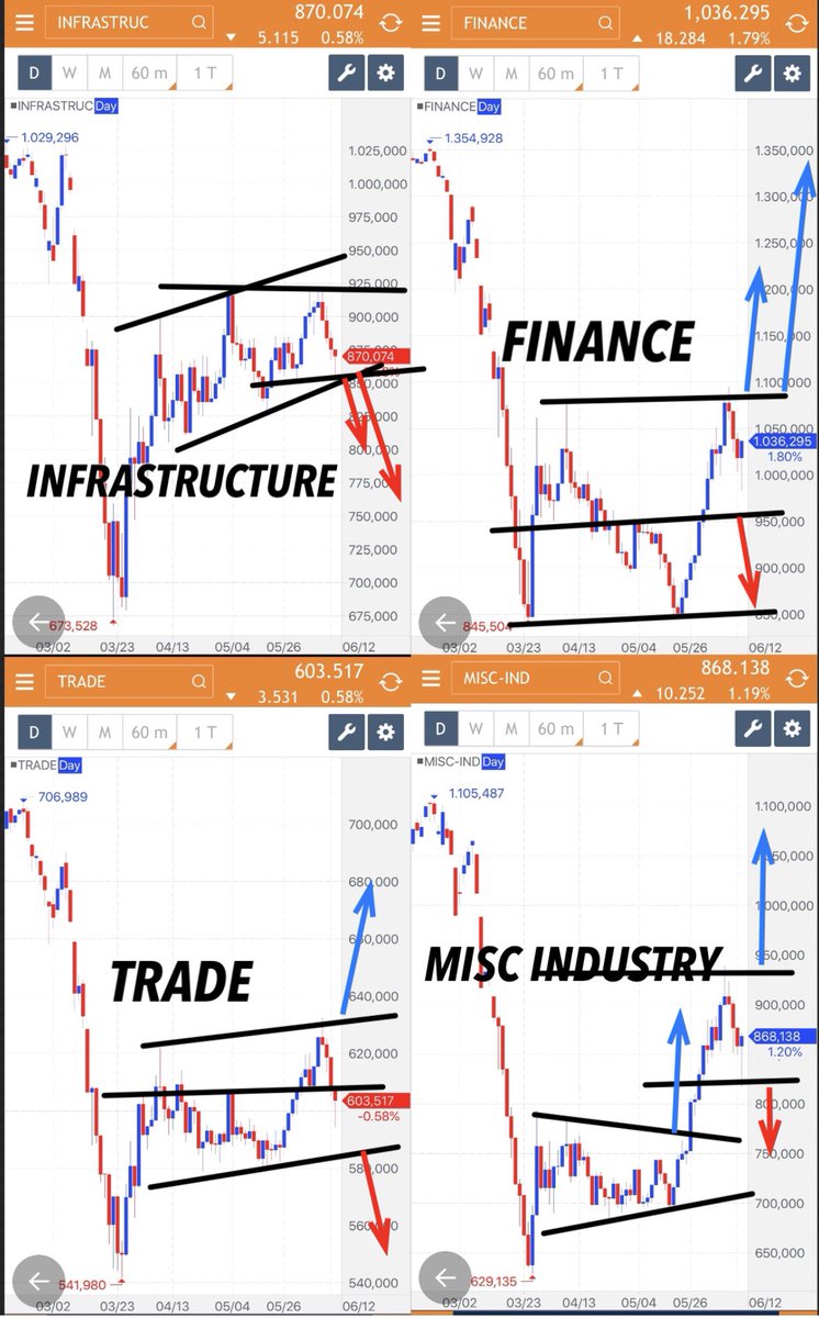 andri_zakarias's tweet photo. WEEK AHEAD SECTOR 15-19 JUNI
#ctasaham
#astrocyclectasaham
#chartctasaham
#saham
#IDX
#sektoral
#yuknabungsaham
#yuktradingsaham
#belajarsahamindonesia
#tradingsaham
#investasisaham
#happycuanberjamaah
#dirumahaja
#tradingfromhome
#analisateknikal
#chartpattern
#hots5 https://t.co/KfY9u0FSAq