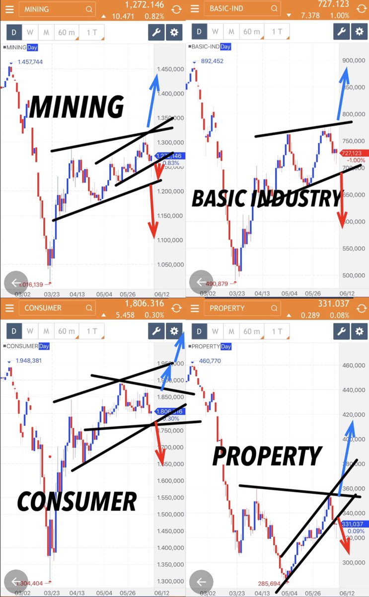 andri_zakarias's tweet photo. WEEK AHEAD SECTOR 15-19 JUNI
#ctasaham
#astrocyclectasaham
#chartctasaham
#saham
#IDX
#sektoral
#yuknabungsaham
#yuktradingsaham
#belajarsahamindonesia
#tradingsaham
#investasisaham
#happycuanberjamaah
#dirumahaja
#tradingfromhome
#analisateknikal
#chartpattern
#hots5 https://t.co/KfY9u0FSAq