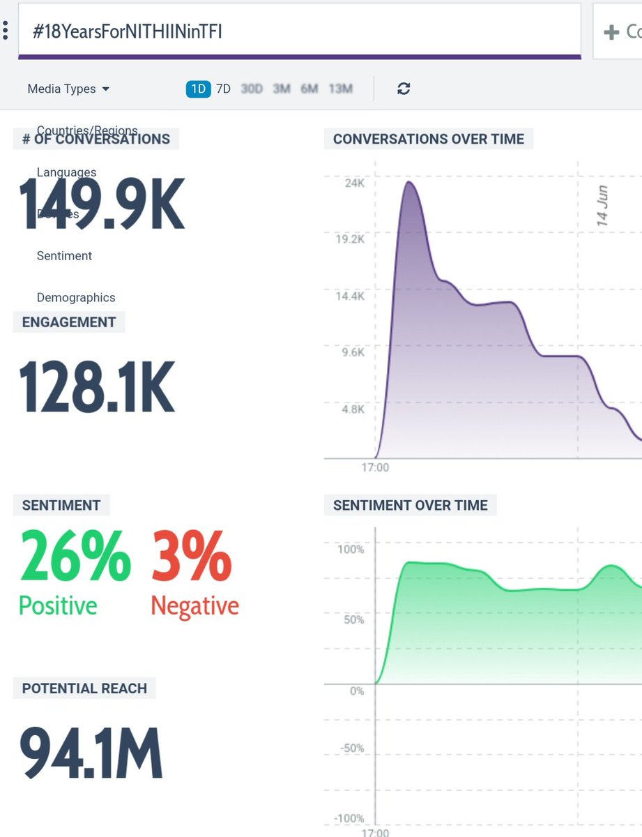 Reached 150K at last. Thanks to all who made trend huge success.
@actor_nithiin
#18YearsForNITHIINinTFI