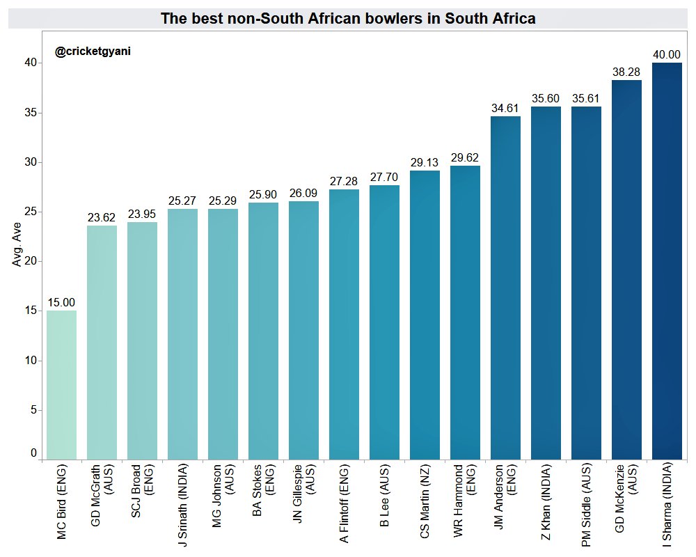 ..were dismissed for 109 runs. He was equally devastating against them in SA. Till date, he avgs 4th best among non-SA bowlers who have bowled in SA. Best among Indians till date. A wolf, Indeed. Overall, he was poor in WI and Aus. 