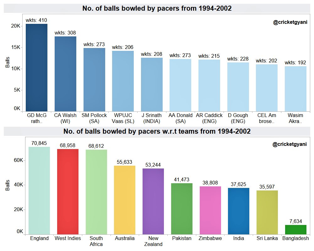 Overall, Test careerHe was laborious yet shrewd as we saw above. A lone wolf after Kapil retired. As shown, in this period, he was 4th in terms of workload when India's total balls bowled by seamers were not even in the top 5! Wicket tally wise 7th across the world.