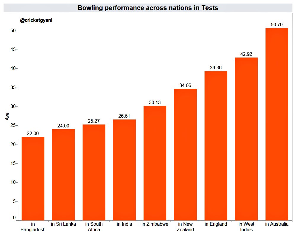 ..were dismissed for 109 runs. He was equally devastating against them in SA. Till date, he avgs 4th best among non-SA bowlers who have bowled in SA. Best among Indians till date. A wolf, Indeed. Overall, he was poor in WI and Aus. 