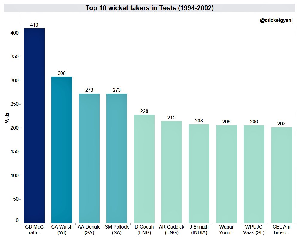 Overall, Test careerHe was laborious yet shrewd as we saw above. A lone wolf after Kapil retired. As shown, in this period, he was 4th in terms of workload when India's total balls bowled by seamers were not even in the top 5! Wicket tally wise 7th across the world.