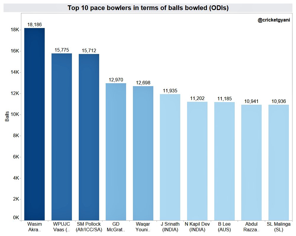 He was handling the pace bowling burden in ODI's as well. He had better avgs in this format as batsmen found it harder to hit him off in this format. He avgd best in seaming conditions of NZ. 