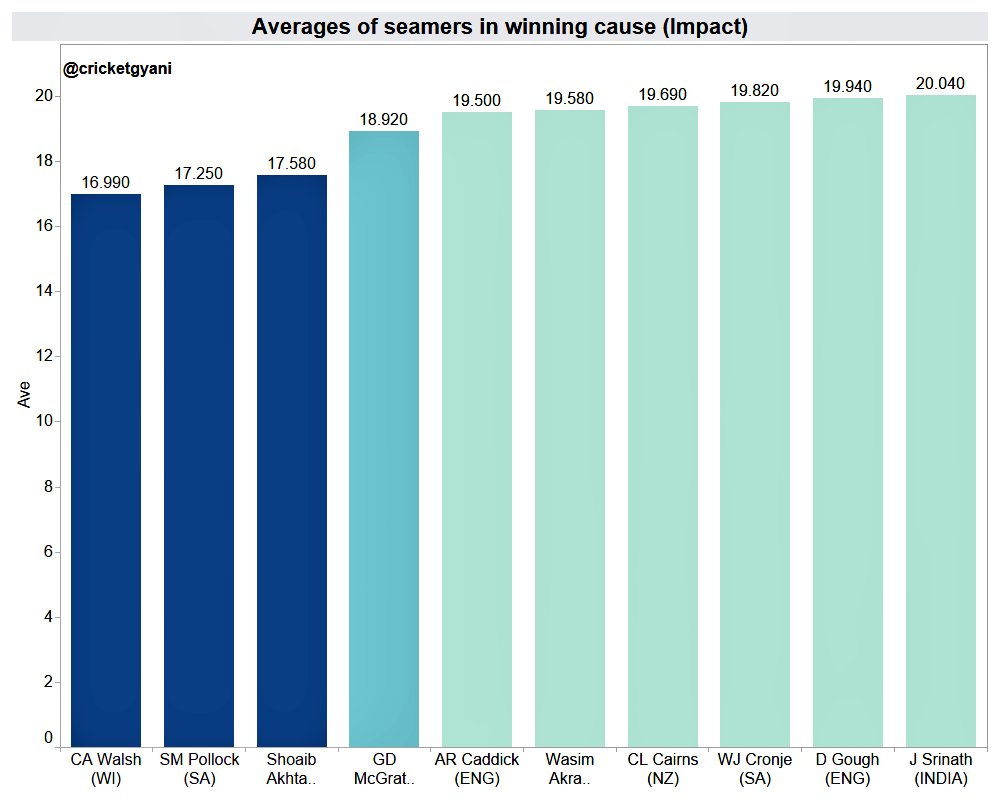 Srinath - The ODI bowlerHe savoured bowling in this format. He took 315 wickets that was 8th in the list seamers across the world, best in India. Though, He had just picked up 3 5-fers in his career, his impact avg when the team won was among the best.