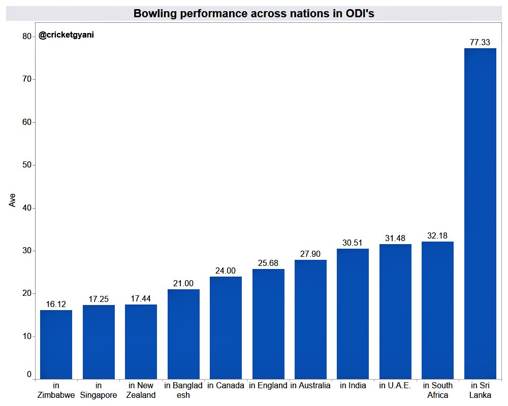 He was handling the pace bowling burden in ODI's as well. He had better avgs in this format as batsmen found it harder to hit him off in this format. He avgd best in seaming conditions of NZ. 