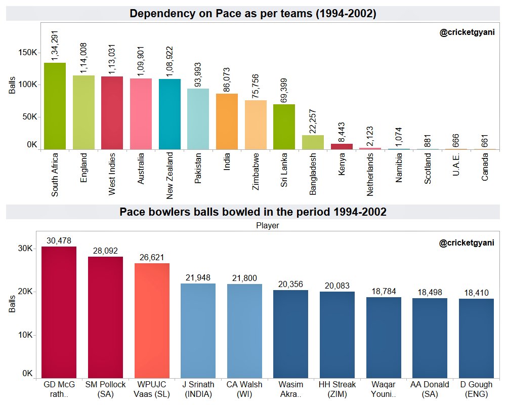 The picture gets even gloomier when you see how less depended Ind were on pacers yet the amount of bowling Srinath did in the 9 years. BB were equal to 25% of balls bowled by Indian seamers. Mismanagement?---He was Fast MediumAs said above, his speed in the WC was..