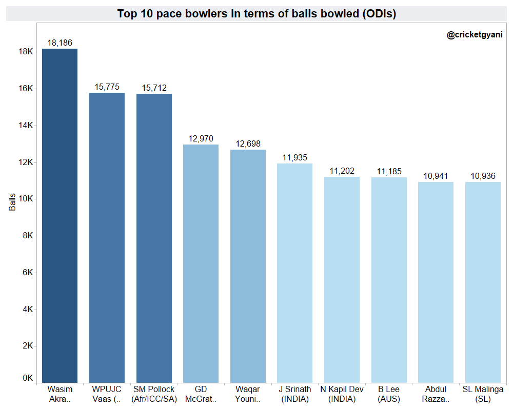The picture gets even gloomier when you see how less depended Ind were on pacers yet the amount of bowling Srinath did in the 9 years. BB were equal to 25% of balls bowled by Indian seamers. Mismanagement?---He was Fast MediumAs said above, his speed in the WC was..