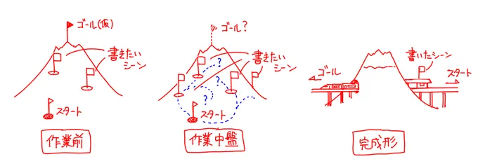 漫画のネーム考えてる時だいたいこんな感じ 
