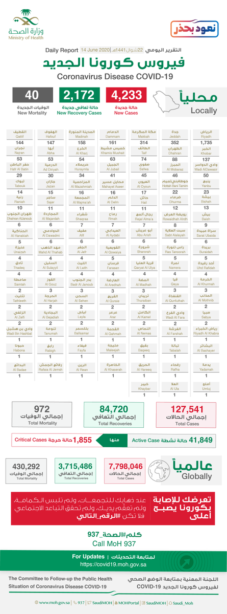 SaudiMOH's tweet photo. #الصحة⁩ تعلن عن تسجيل (4233) حالة إصابة جديدة بفيروس ⁧#كورونا⁩ الجديد (كوفيد19)، وتسجيل (40) حالات وفيات رحمهم الله، وتسجيل (2172) حالة تعافي ليصبح إجمالي عدد الحالات المتعافية (84,720) حالة ولله الحمد. https://t.co/MkX5GEgkV2