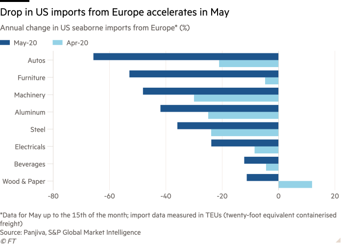 BradALevin's tweet photo. Impact on trade between the US and EU is much lower than last year, with US imports from Europe falling even further in the first two weeks of May. #europe #impact #trade #imports #import #week #fall #lastyear #twoweeks #twoweek #ismuch #bemuch #usimports #usimport #continent https://t.co/MABnMdcXdA
