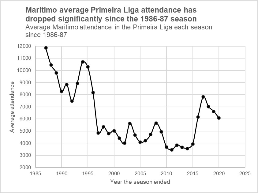 Maritimo, as the only team apart from Benfica, Braga, Porto & Sporting to have been in the Primeira Liga every season since 1986, is perhaps the best example to show the change in home attendance over the last 30yrs for an average top-flight club. The trend is clear - & alarming: