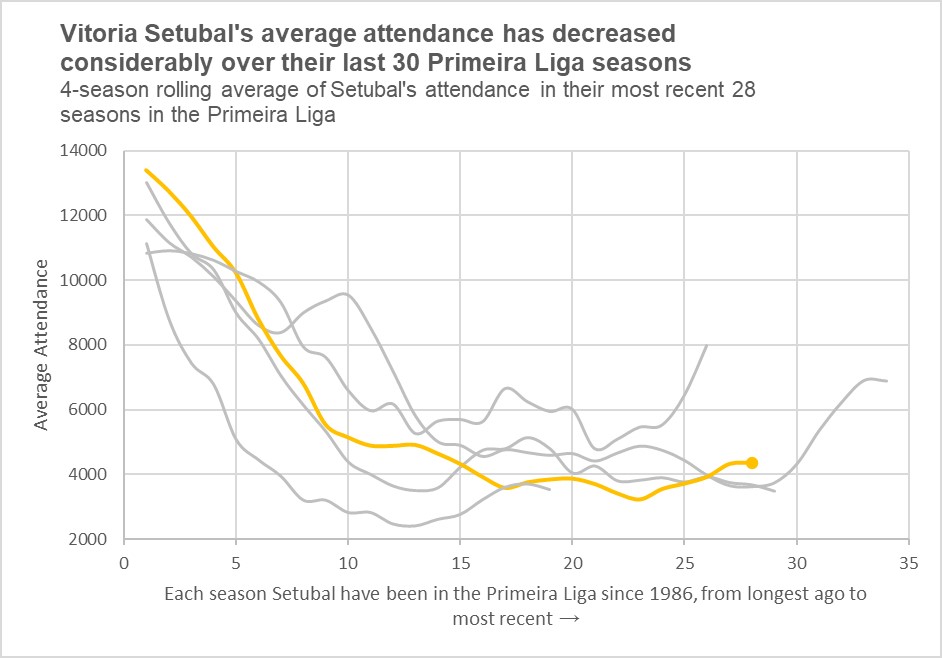 We can also look at the top-flight attendance of other perennial Primeira Liga clubs as well, though. And again, the drop in attendance is dramatic. A rolling average is used to account for any one-off major fluctuation in attendance that could be due to events such as promotion.