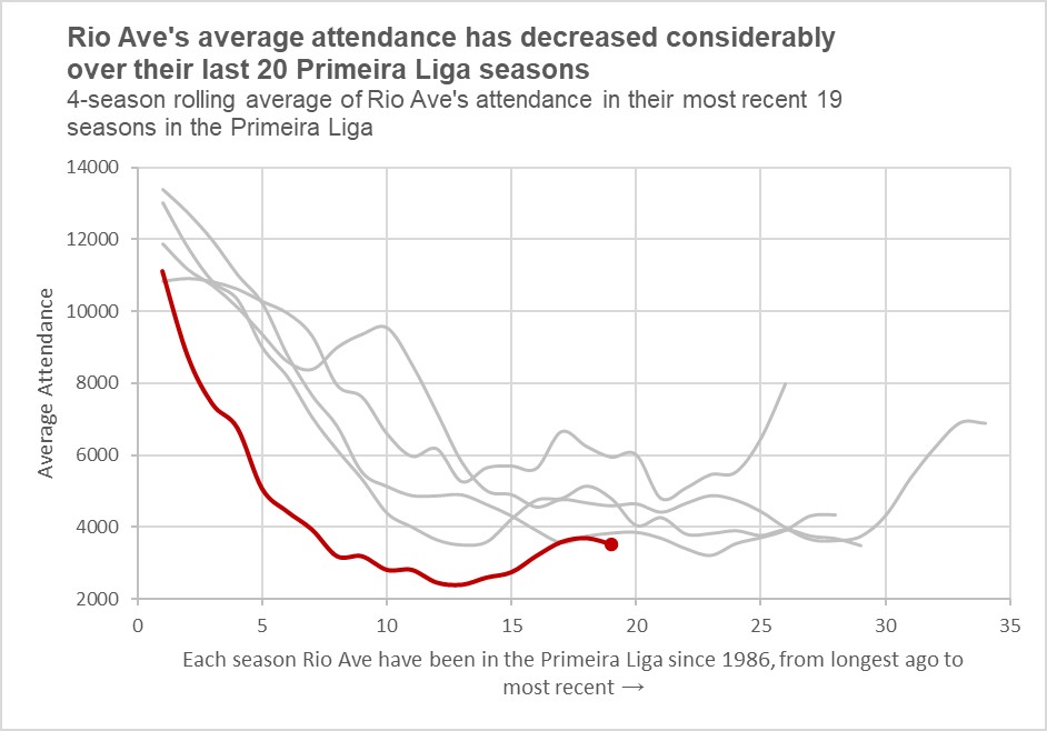 We can also look at the top-flight attendance of other perennial Primeira Liga clubs as well, though. And again, the drop in attendance is dramatic. A rolling average is used to account for any one-off major fluctuation in attendance that could be due to events such as promotion.